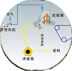 造紙機械設(shè)備_造紙機價格_造紙機械廠家_制漿造紙機械_衛(wèi)生紙機_抽紙機_加工機械_造紙設(shè)備生產(chǎn)_流漿箱_西安維亞造紙機械有限公司-聯(lián)系我們-給我留言